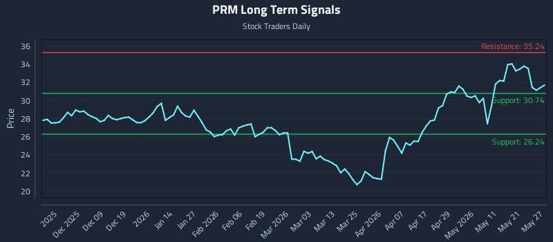 PRM Long Term Analysis for May 28 2026 PRM Long Term Analysis for May 28 2026