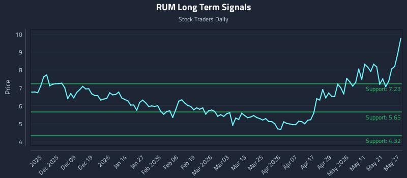 RUM Long Term Analysis for May 28 2026 RUM Long Term Analysis for May 28 2026