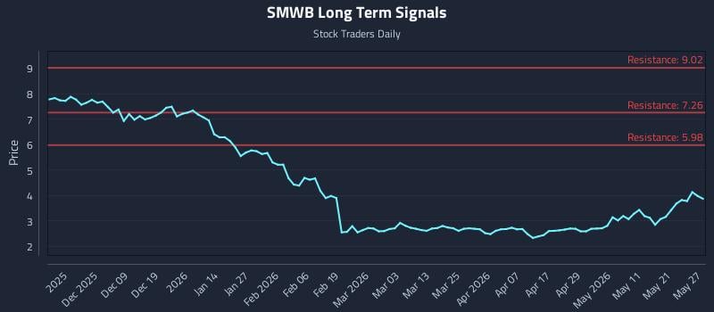 SMWB Long Term Analysis for May 28 2026 SMWB Long Term Analysis for May 28 2026