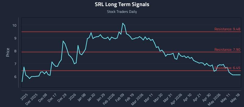 SRL Long Term Analysis for May 28 2026 SRL Long Term Analysis for May 28 2026