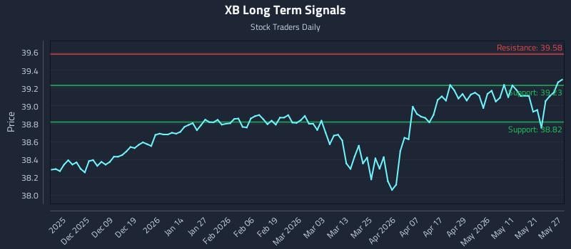 XB Long Term Analysis for May 28 2026 XB Long Term Analysis for May 28 2026