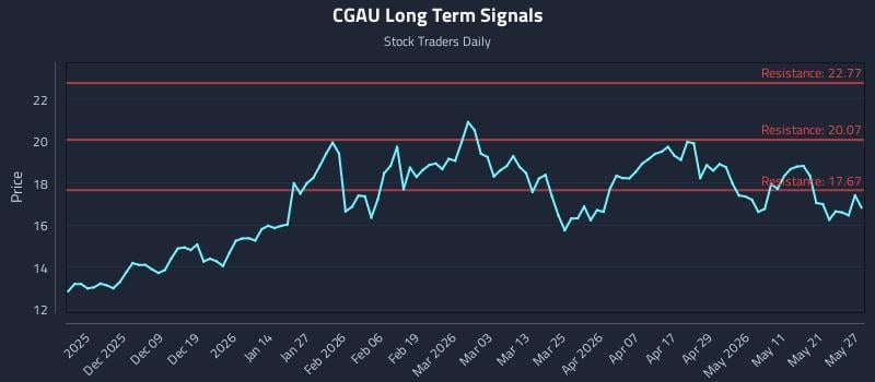 CGAU Long Term Analysis for May 28 2026