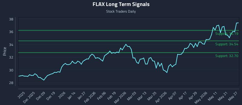 FLAX Long Term Analysis for May 28 2026 FLAX Long Term Analysis for May 28 2026