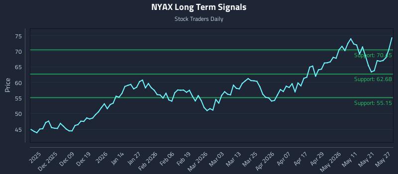 NYAX Long Term Analysis for May 28 2026 NYAX Long Term Analysis for May 28 2026
