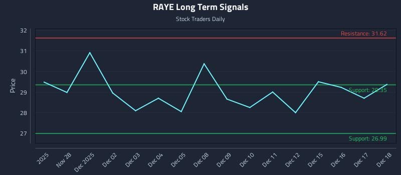 RAYE Long Term Analysis for May 28 2026 RAYE Long Term Analysis for May 28 2026