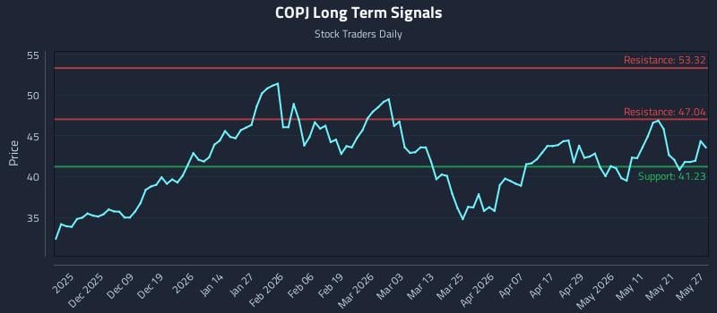COPJ Long Term Analysis for May 28 2026 COPJ Long Term Analysis for May 28 2026