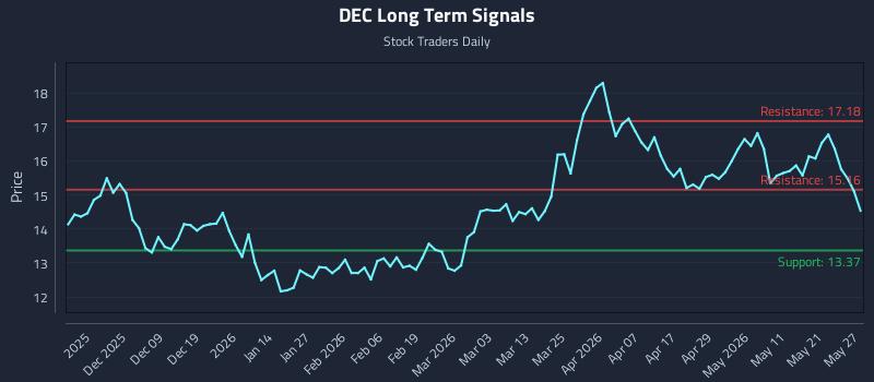DEC Long Term Analysis for May 28 2026 DEC Long Term Analysis for May 28 2026