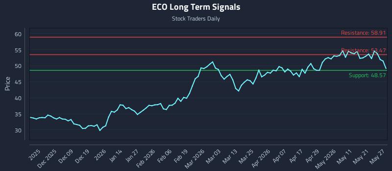 ECO Long Term Analysis for May 28 2026