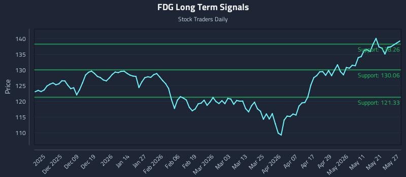 FDG Long Term Analysis for May 28 2026 FDG Long Term Analysis for May 28 2026
