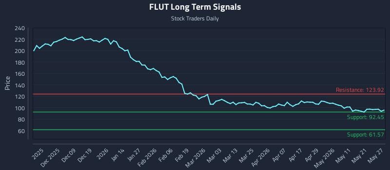 FLUT Long Term Analysis for May 28 2026 FLUT Long Term Analysis for May 28 2026