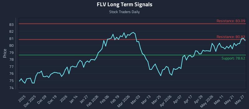 FLV Long Term Analysis for May 28 2026 FLV Long Term Analysis for May 28 2026