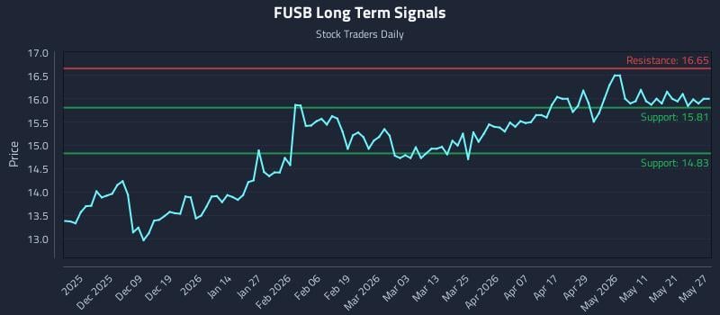 FUSB Long Term Analysis for May 28 2026 FUSB Long Term Analysis for May 28 2026