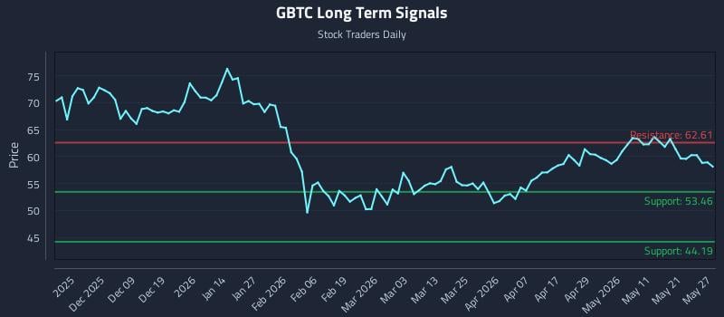 GBTC Long Term Analysis for May 28 2026 GBTC Long Term Analysis for May 28 2026