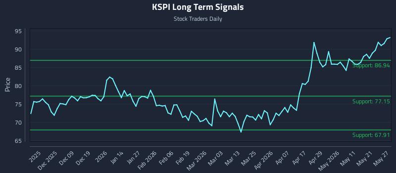 KSPI Long Term Analysis for May 28 2026 KSPI Long Term Analysis for May 28 2026