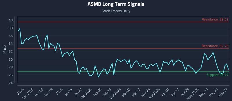ASMB Long Term Analysis for May 28 2026 ASMB Long Term Analysis for May 28 2026