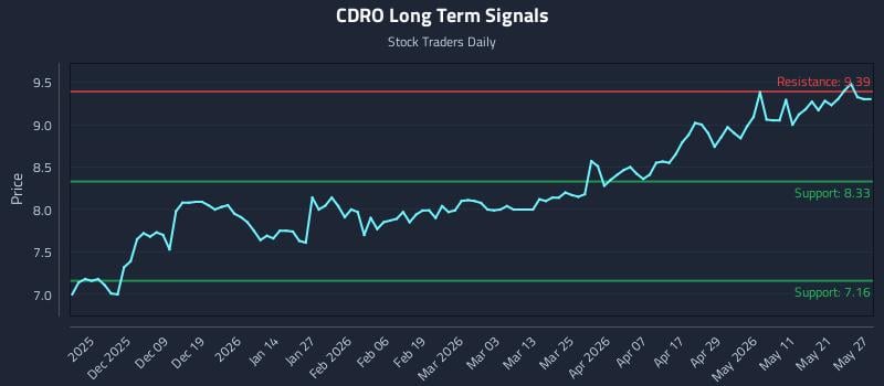 CDRO Long Term Analysis for May 28 2026