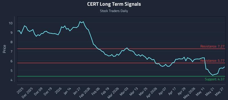 CERT Long Term Analysis for May 28 2026