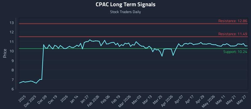 CPAC Long Term Analysis for May 28 2026 CPAC Long Term Analysis for May 28 2026