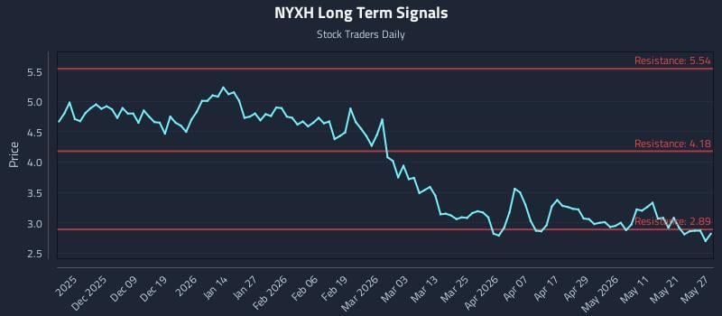 NYXH Long Term Analysis for May 28 2026 NYXH Long Term Analysis for May 28 2026