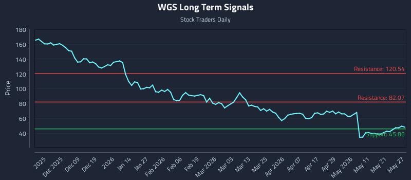 WGS Long Term Analysis for May 28 2026 WGS Long Term Analysis for May 28 2026