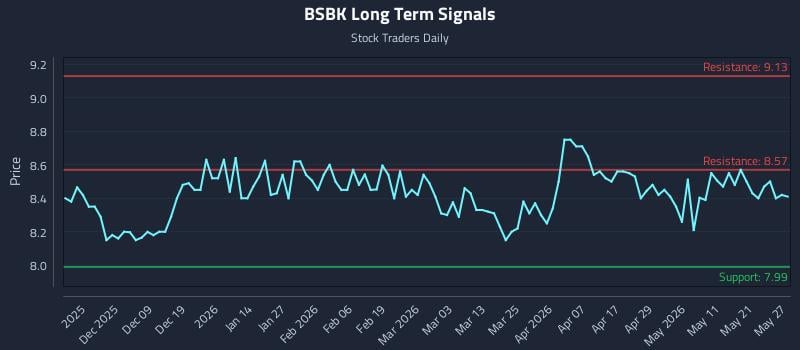 BSBK Long Term Analysis for May 28 2026 BSBK Long Term Analysis for May 28 2026