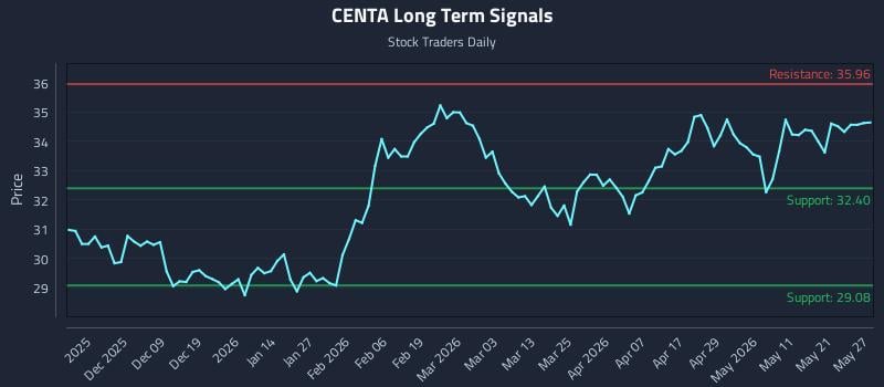 CENTA Long Term Analysis for May 28 2026 CENTA Long Term Analysis for May 28 2026