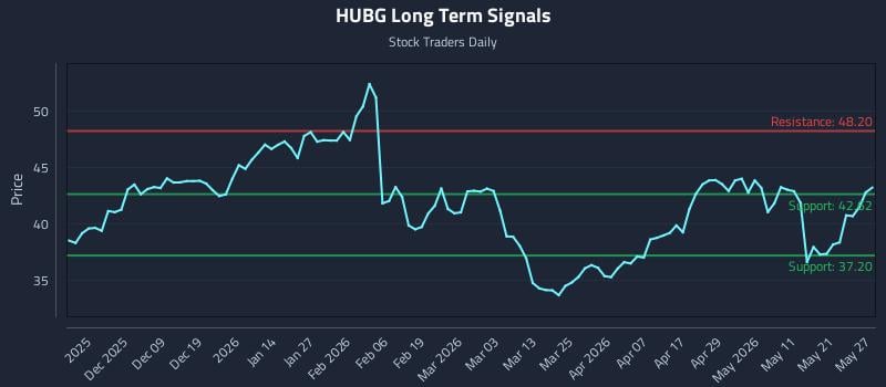 HUBG Long Term Analysis for May 28 2026 HUBG Long Term Analysis for May 28 2026