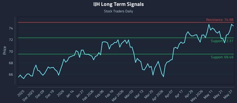 IJH Long Term Analysis for May 28 2026 IJH Long Term Analysis for May 28 2026