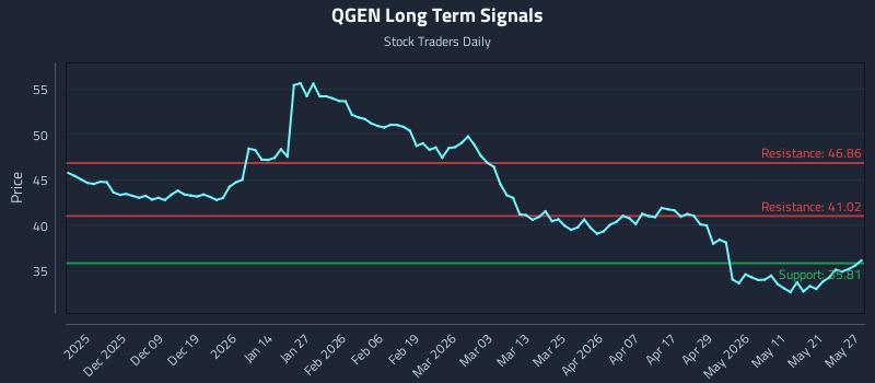 QGEN Long Term Analysis for May 28 2026