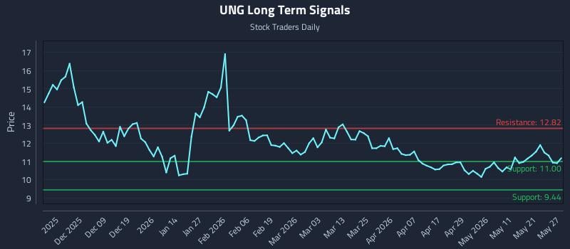 UNG Long Term Analysis for May 28 2026 UNG Long Term Analysis for May 28 2026