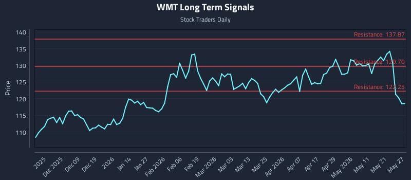 WMT Long Term Analysis for May 28 2026 WMT Long Term Analysis for May 28 2026