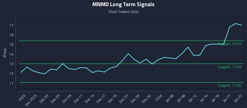 MNMD Long Term Analysis for May 28 2026 MNMD Long Term Analysis for May 28 2026
