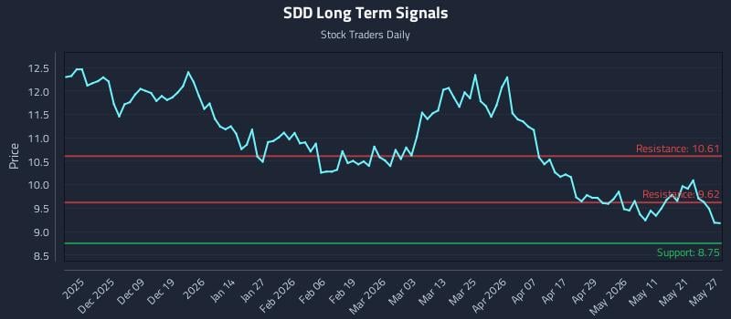 SDD Long Term Analysis for May 28 2026 SDD Long Term Analysis for May 28 2026