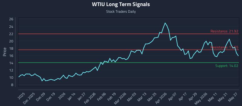 WTIU Long Term Analysis for May 28 2026