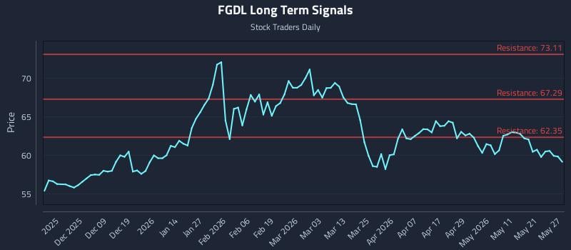 FGDL Long Term Analysis for May 28 2026 FGDL Long Term Analysis for May 28 2026