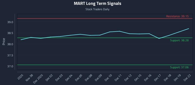 MART Long Term Analysis for May 28 2026 MART Long Term Analysis for May 28 2026