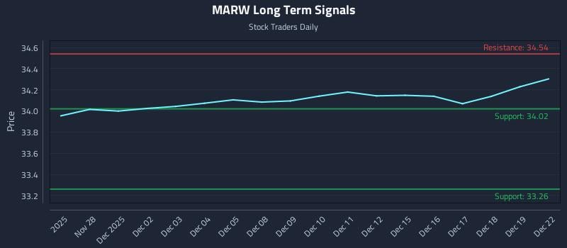 MARW Long Term Analysis for May 28 2026 MARW Long Term Analysis for May 28 2026