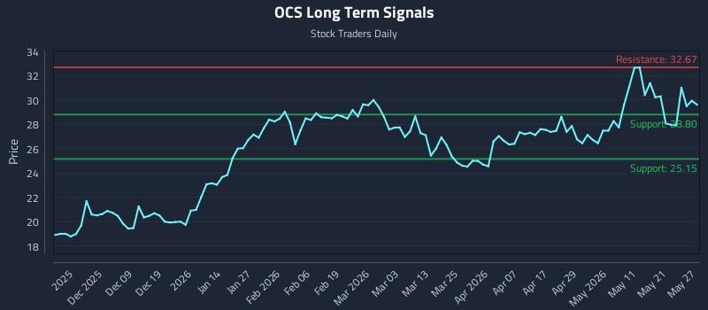 OCS Long Term Analysis for May 28 2026 OCS Long Term Analysis for May 28 2026