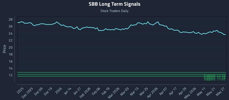 SBB Long Term Analysis for May 28 2026 SBB Long Term Analysis for May 28 2026