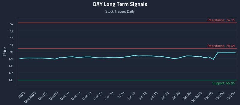 DAY Long Term Analysis for May 28 2026 DAY Long Term Analysis for May 28 2026