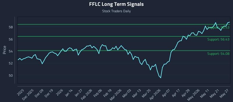 FFLC Long Term Analysis for May 28 2026 FFLC Long Term Analysis for May 28 2026