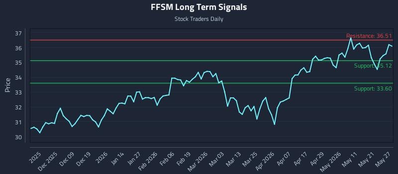 FFSM Long Term Analysis for May 28 2026 FFSM Long Term Analysis for May 28 2026