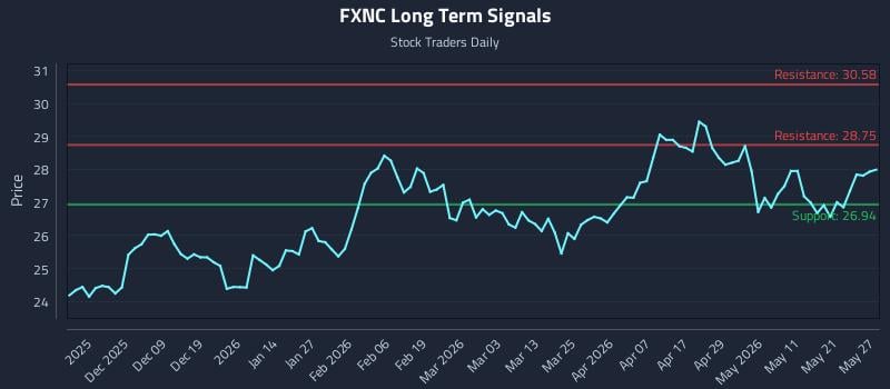 FXNC Long Term Analysis for May 28 2026