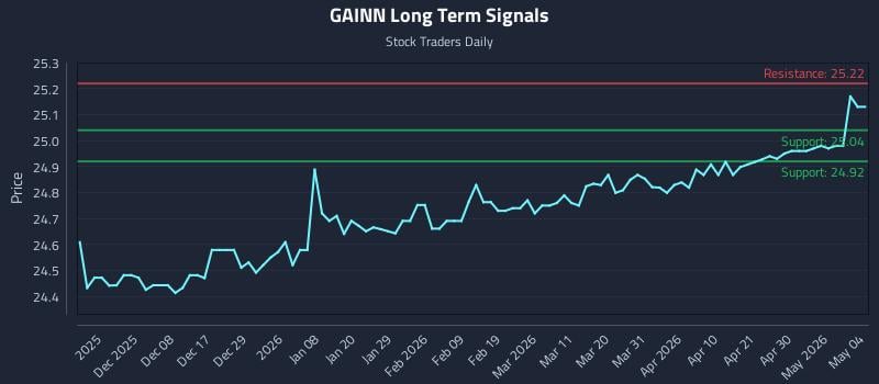 GAINN Long Term Analysis for May 28 2026 GAINN Long Term Analysis for May 28 2026