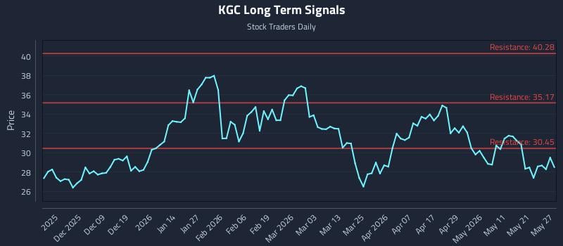 KGC Long Term Analysis for May 28 2026