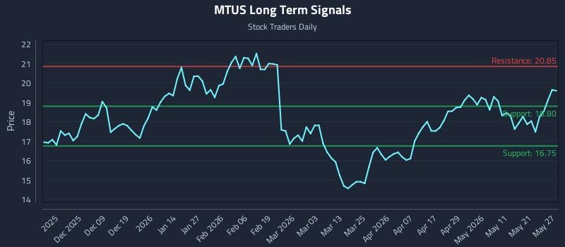 MTUS Long Term Analysis for May 28 2026 MTUS Long Term Analysis for May 28 2026