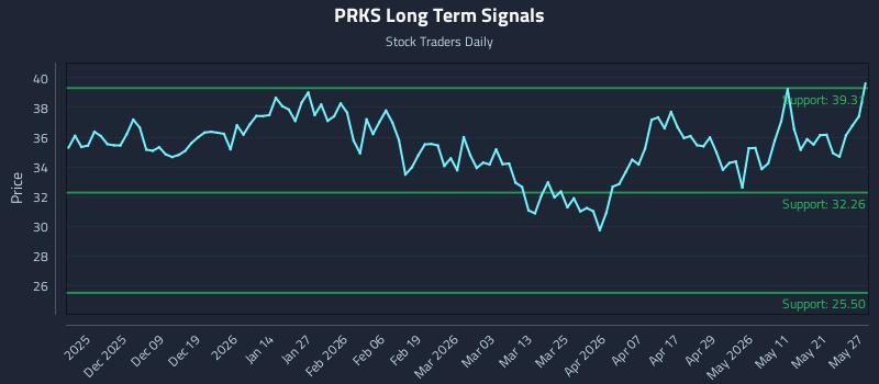 PRKS Long Term Analysis for May 28 2026 PRKS Long Term Analysis for May 28 2026