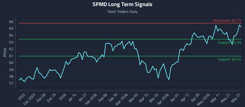 SPMD Long Term Analysis for May 28 2026