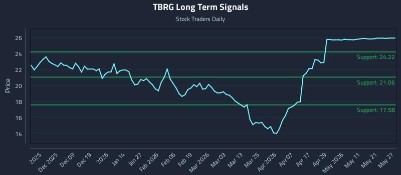 TBRG Long Term Analysis for May 28 2026 TBRG Long Term Analysis for May 28 2026