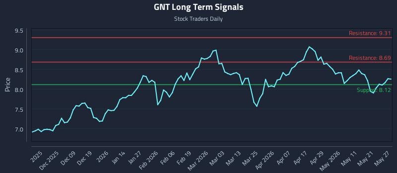 GNT Long Term Analysis for May 28 2026